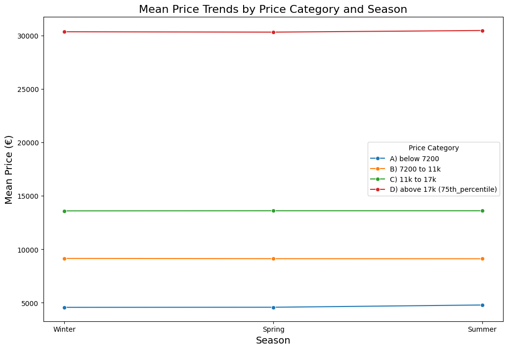 Mean price trends by price category and season